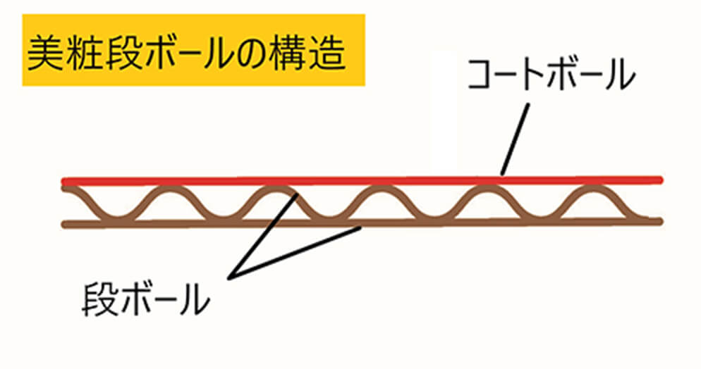 美粧段ボールの構造