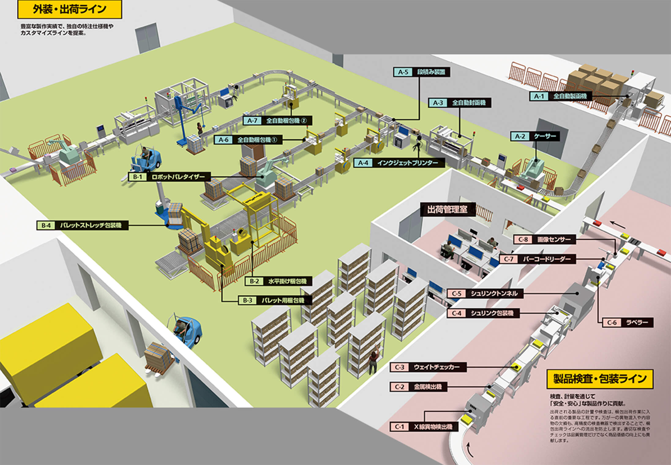 外装・出荷ライン、製品検査・包装ラインの見取り図