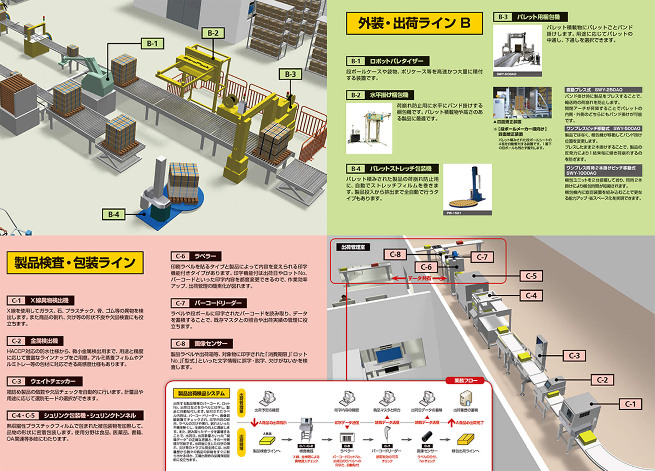 外装・出荷ラインB、製品検査・包装ラインの詳細