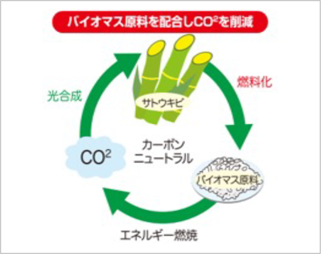 バイオマス原料を配合し二酸化炭素を削減